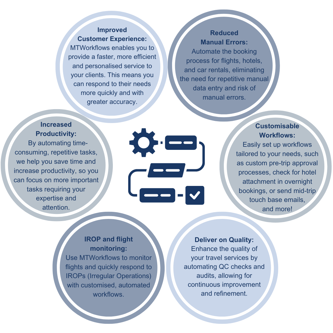 MTWorkflows | Magnatech | Travel Management Solutions